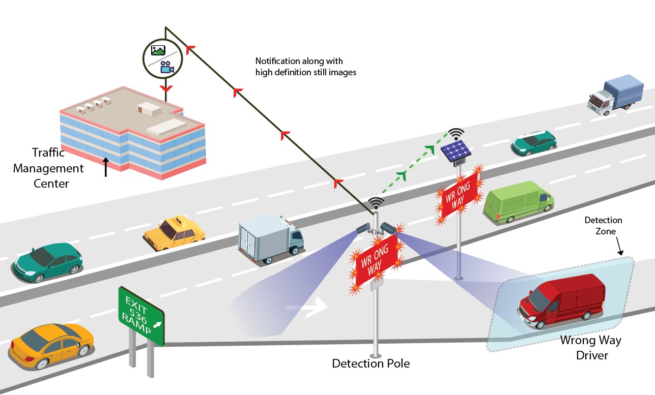 Accurately Analysing Traffic Scenes - Brainboxes